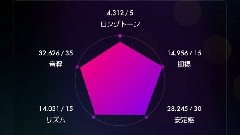 魅力3|テクニックまで細かく判定してくれる本格採点機能