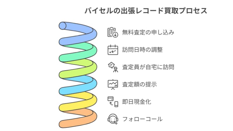 バイセルの出張レコード買取の流れ