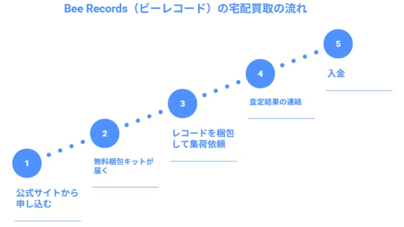 Bee Records（ビーレコード）の宅配買取の流れ