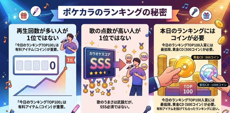 ポケカラのランキングの秘密
