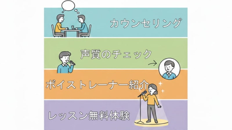 ブラッシュボイス|60分無料体験レッスン内容の紹介