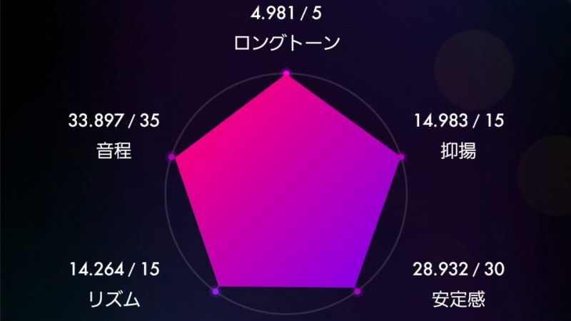 基本評価の攻略