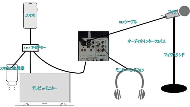 ポケカラでダイナミックマイクをスマホに接続する方法