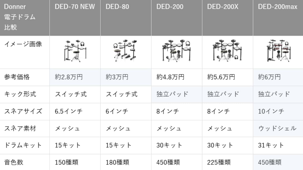 Donnerの電子ドラム5機種を徹底比較｜初めての電子ドラムはDED-200max