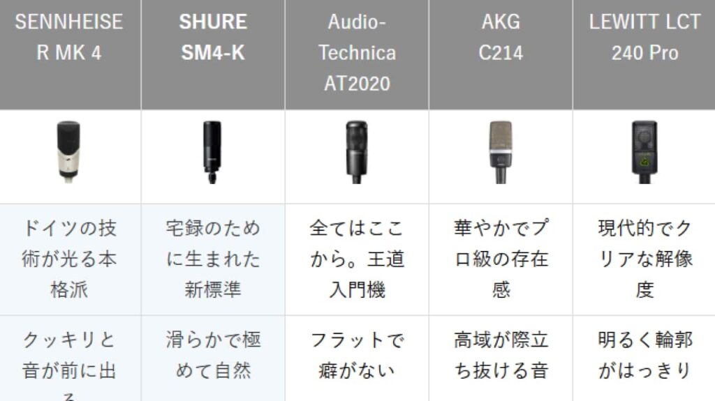 【本格派】ポケカラでプロ級の音源を作る！おすすめのコンデンサーマイク5選