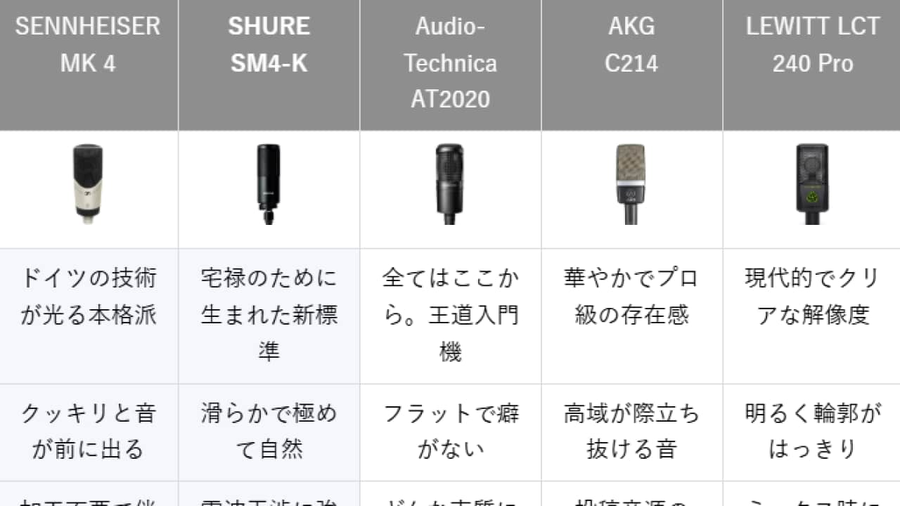 【本格派】ポケカラでプロ級の音源を作る！おすすめのコンデンサーマイク5選