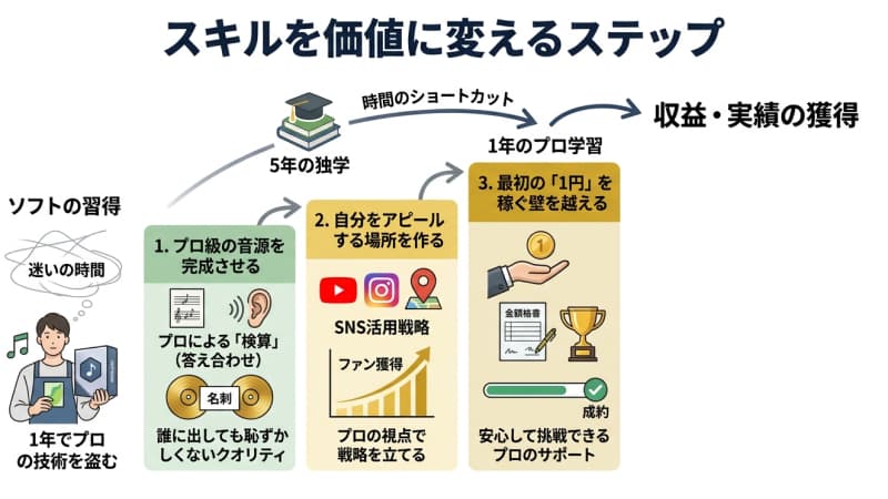スキルを価値に変えるステップ