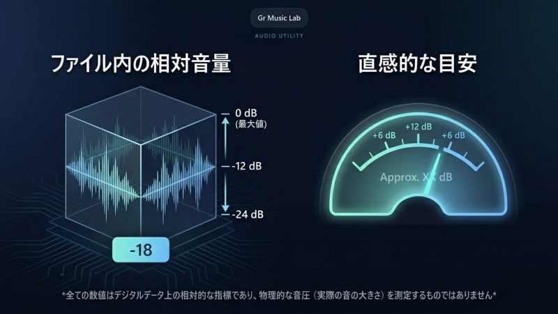 画面に表示される「現在のdB」と「約〇〇dB」に関する正しい知識
