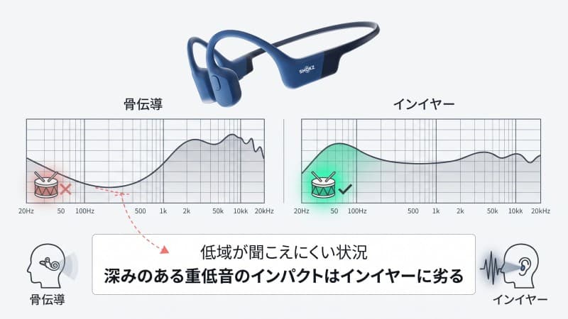 Shokz OpenRun Proのデメリットに関するよくある質問