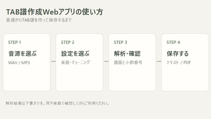 ギター・ベースの演奏をTAB譜にする「耳コピTAB」の使い方